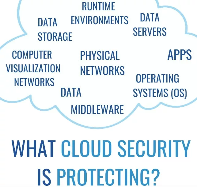 Cloud Computing Security Solutions