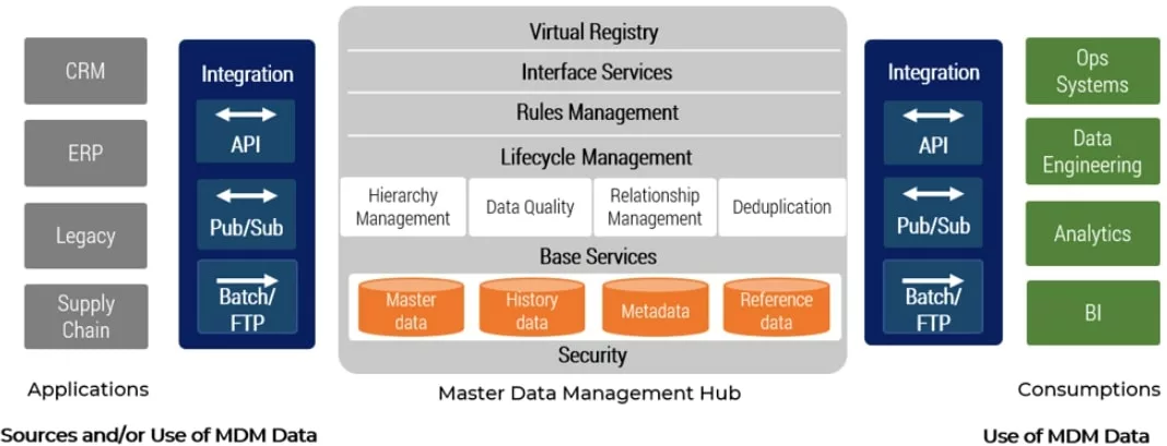 MDM Cloud Software Application Best Practices